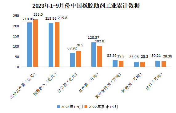 橡膠助劑 | 行業(yè)1-9月份產(chǎn)量120.37萬(wàn)噸！同比增長(zhǎng)17.1%